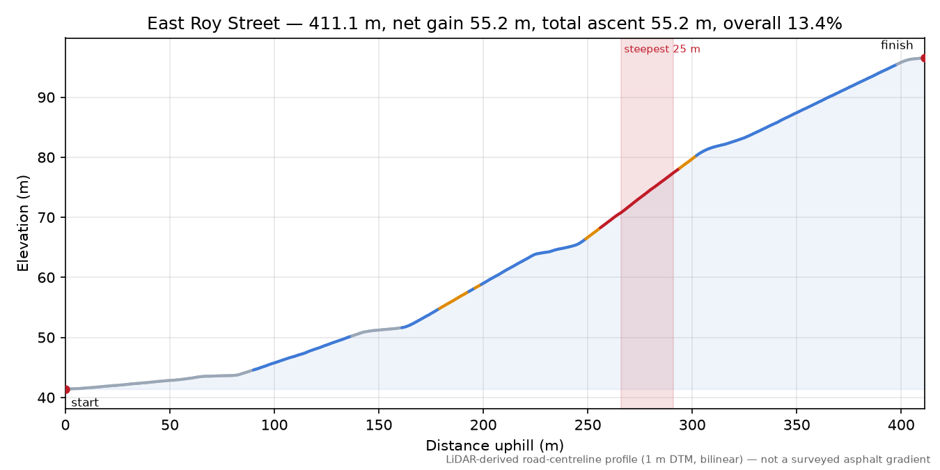 East Roy Street elevation profile