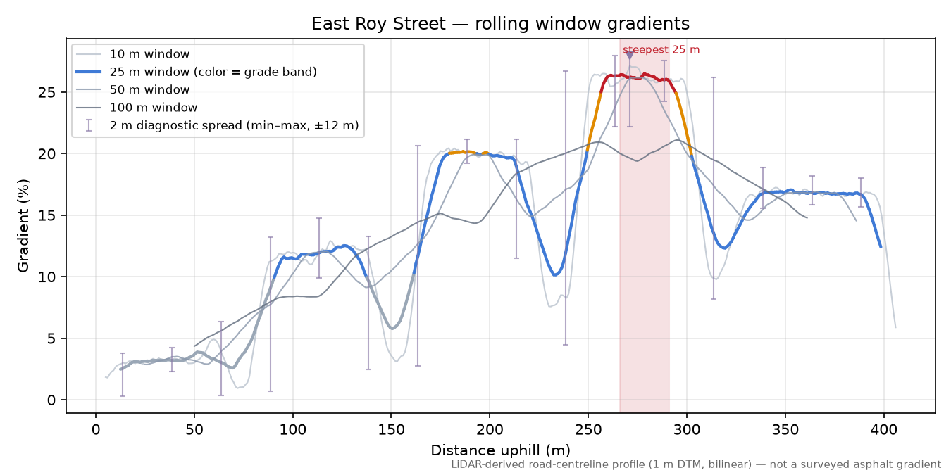 East Roy Street rolling gradient profile
