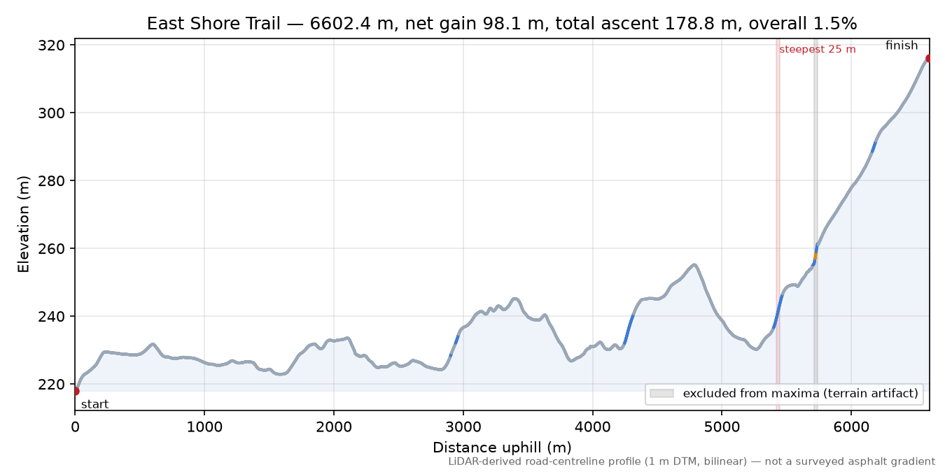 East Shore Trail elevation profile