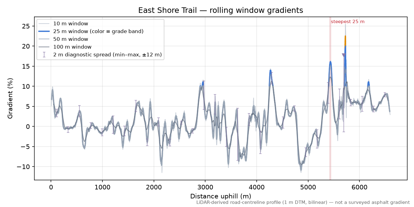 East Shore Trail rolling gradient profile