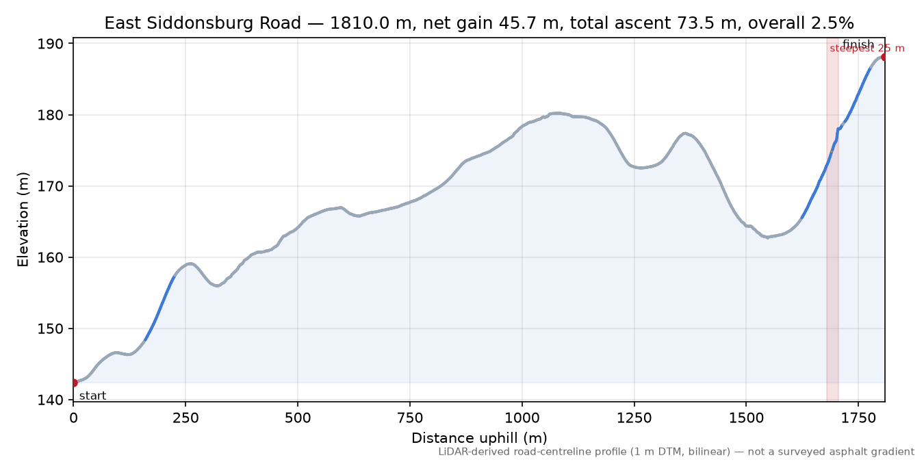 East Siddonsburg Road elevation profile