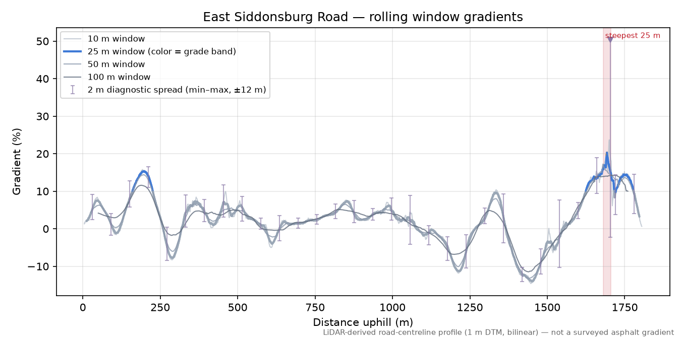 East Siddonsburg Road rolling gradient profile