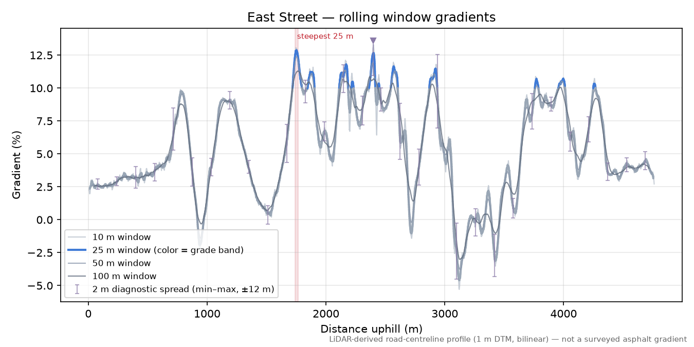 East Street rolling gradient profile