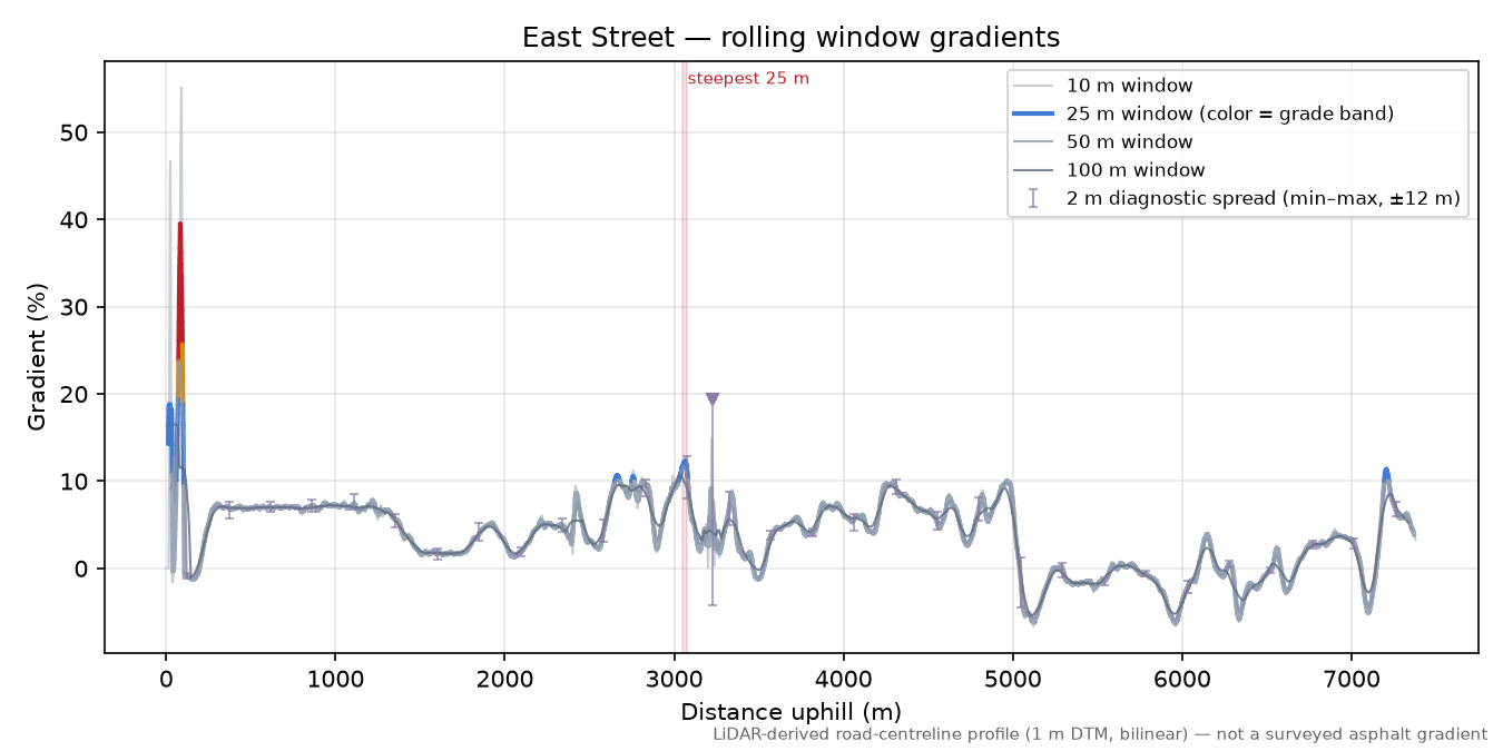 East Street rolling gradient profile