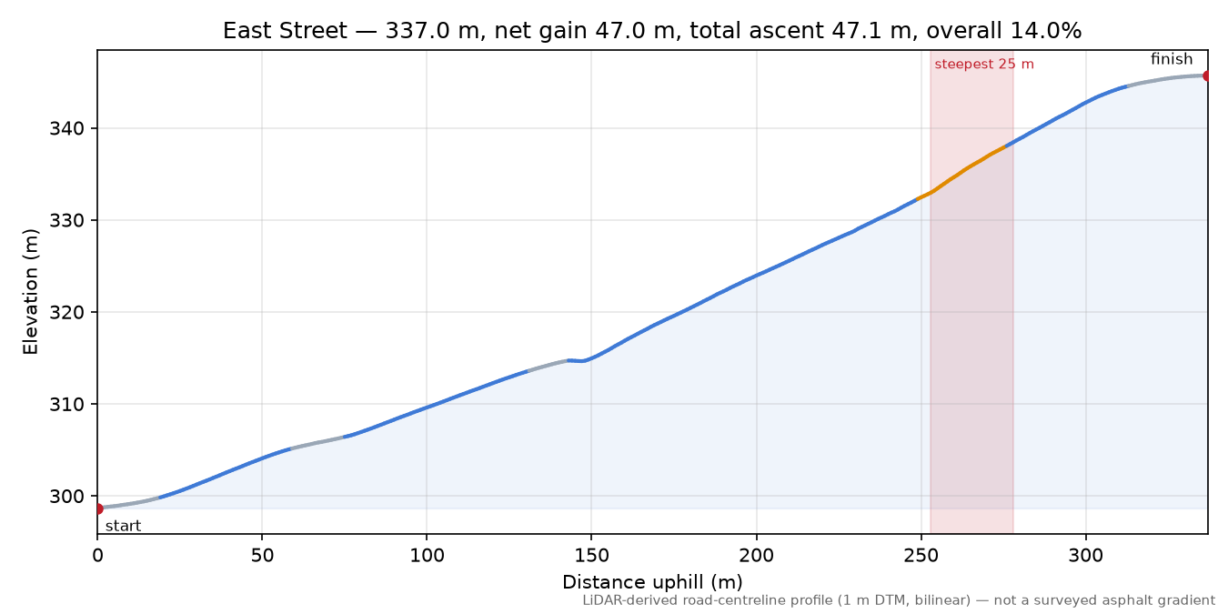 East Street elevation profile
