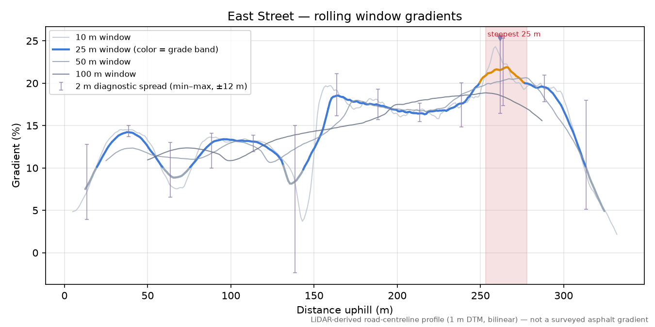 East Street rolling gradient profile