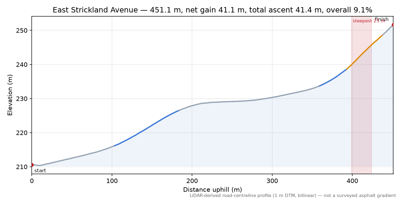 East Strickland Avenue elevation profile