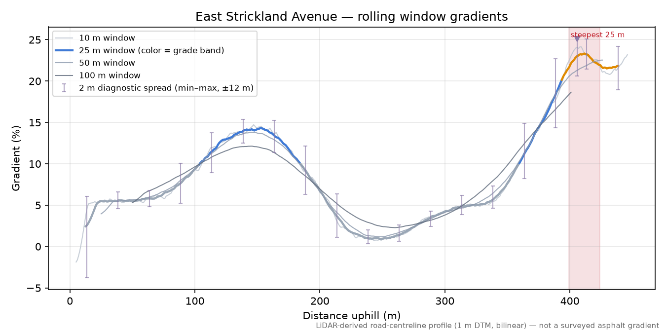 East Strickland Avenue rolling gradient profile