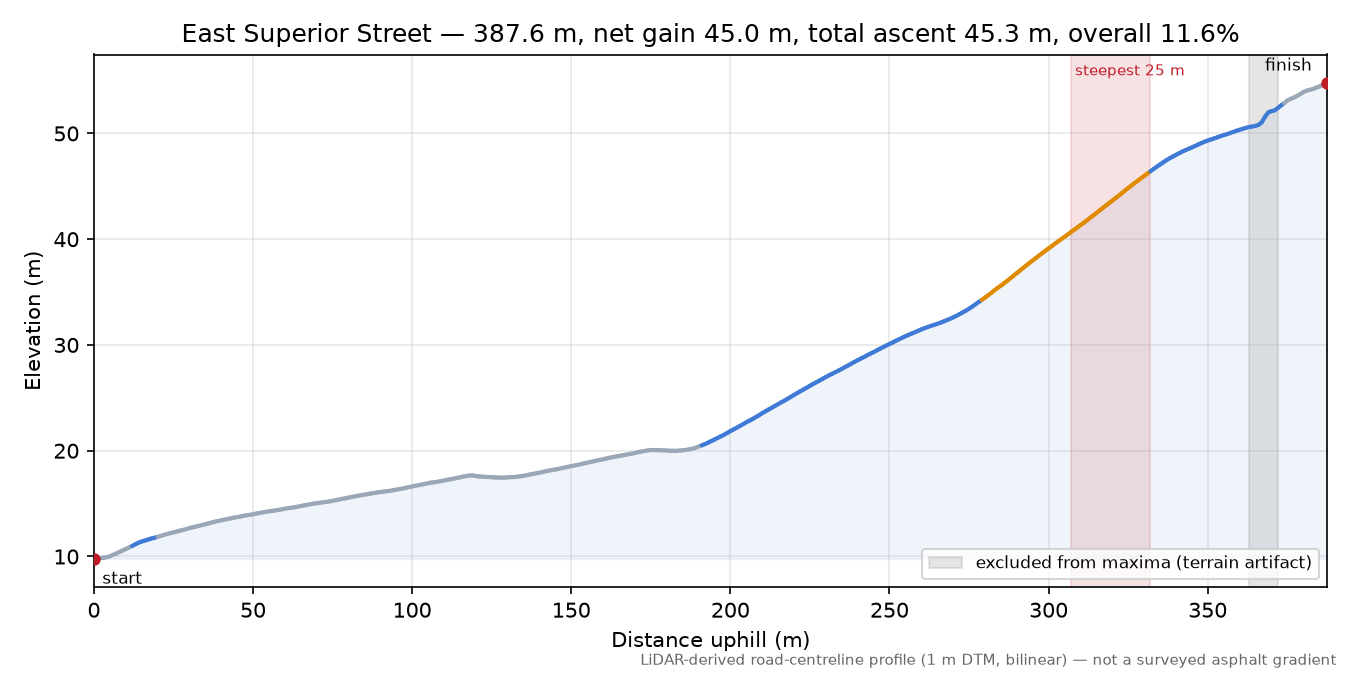 East Superior Street elevation profile
