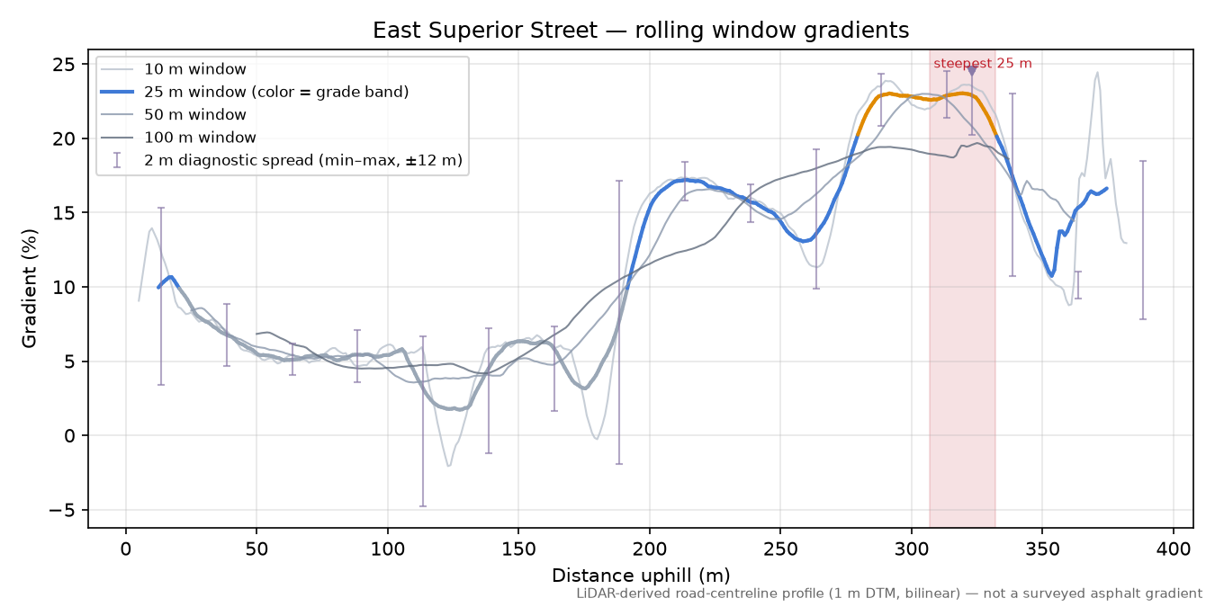 East Superior Street rolling gradient profile