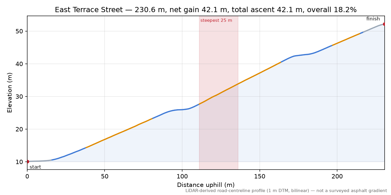 East Terrace Street elevation profile