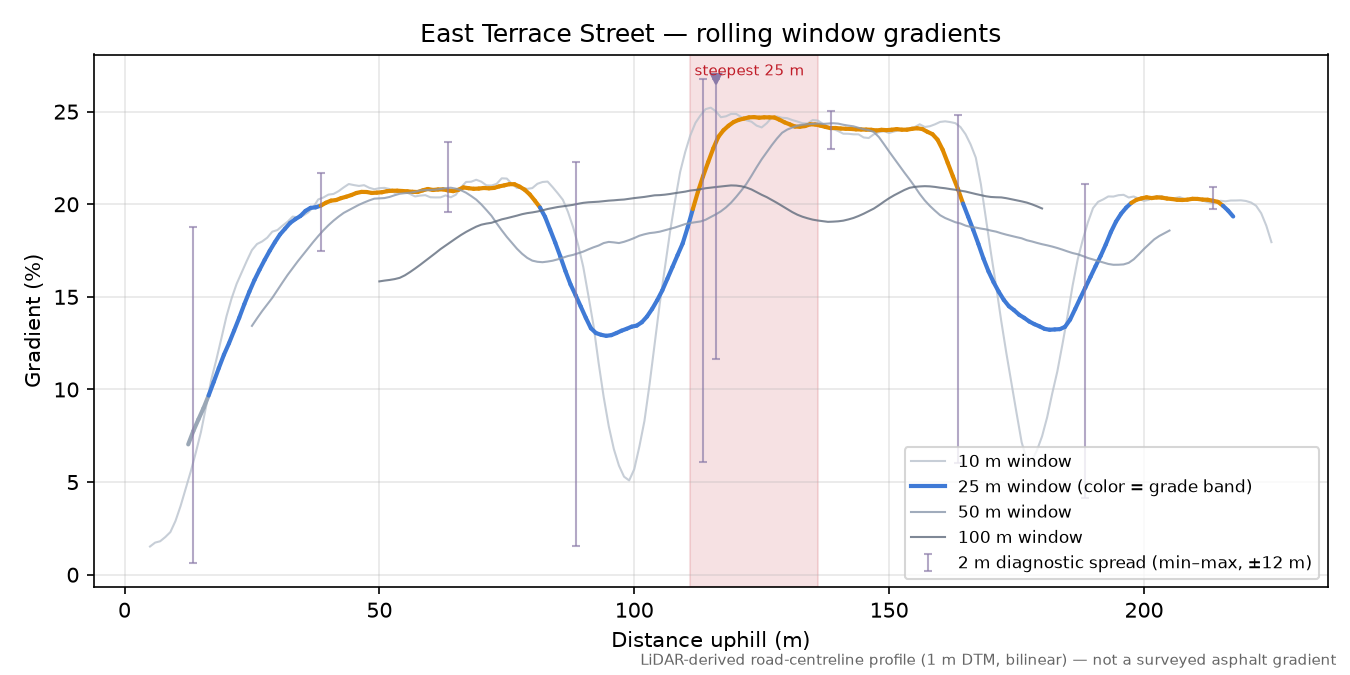 East Terrace Street rolling gradient profile