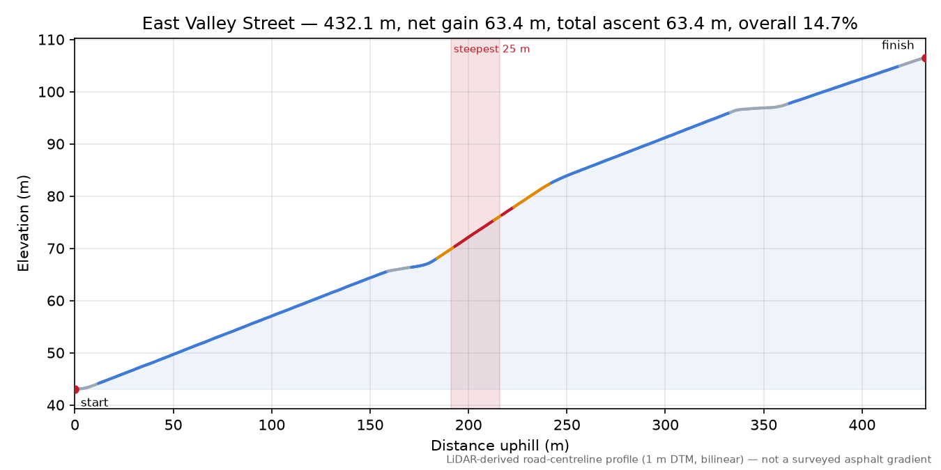 East Valley Street elevation profile