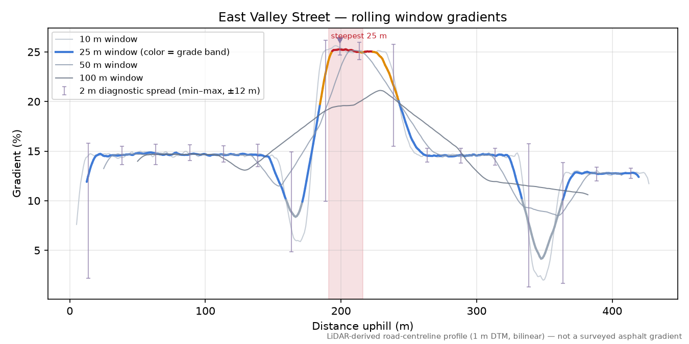 East Valley Street rolling gradient profile
