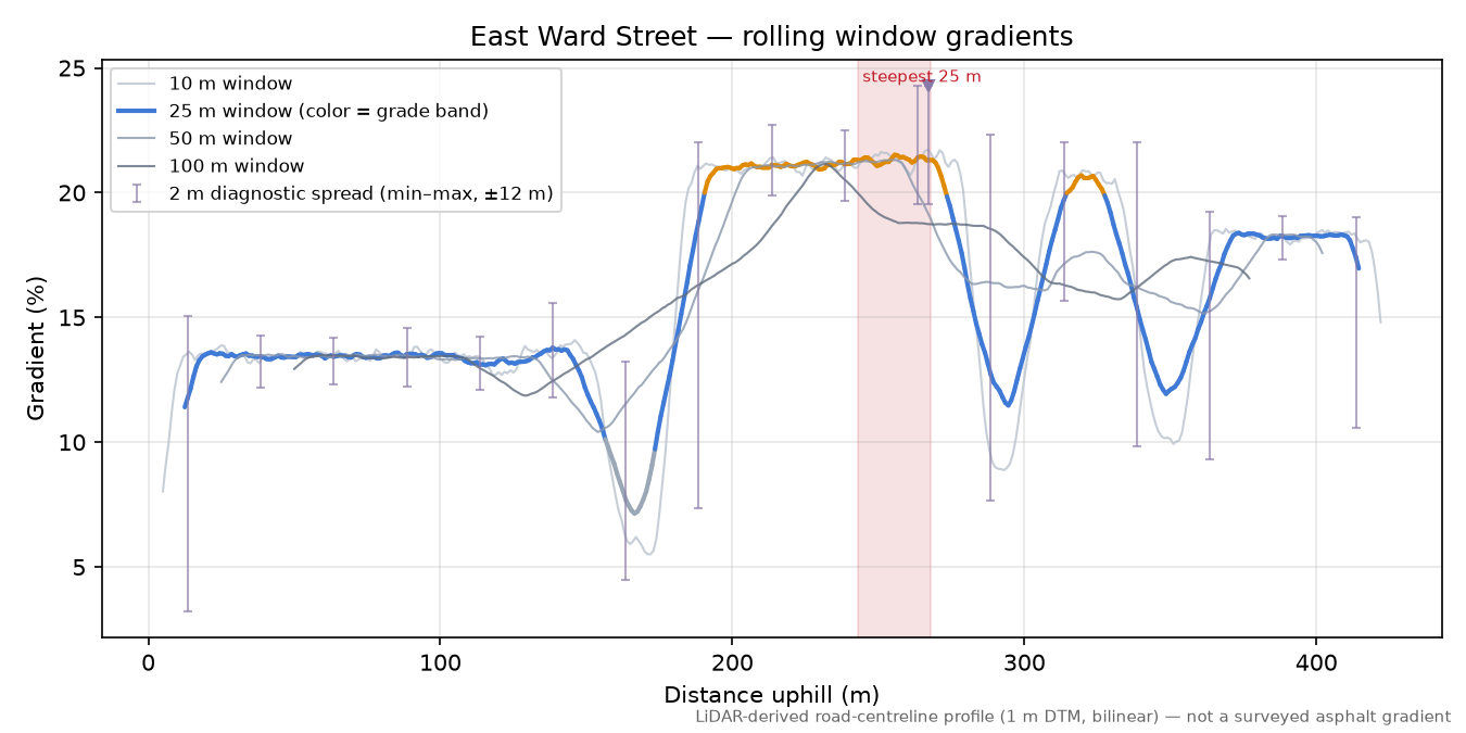 East Ward Street rolling gradient profile