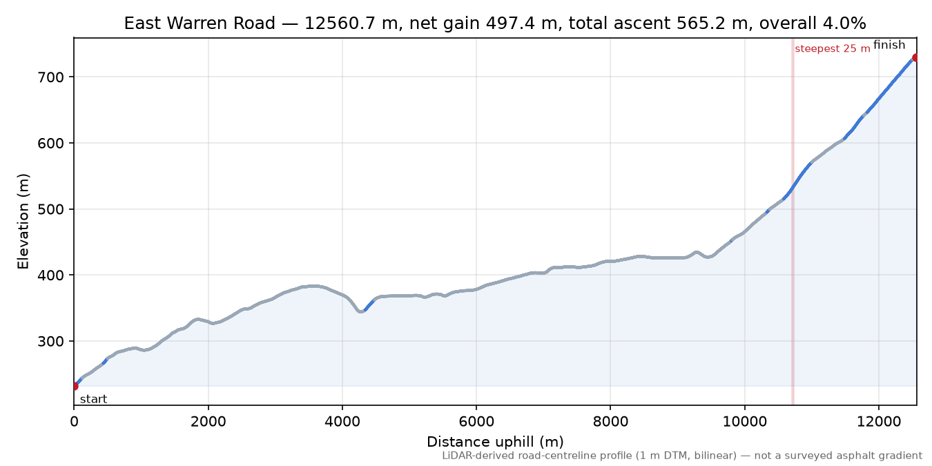 East Warren Road elevation profile