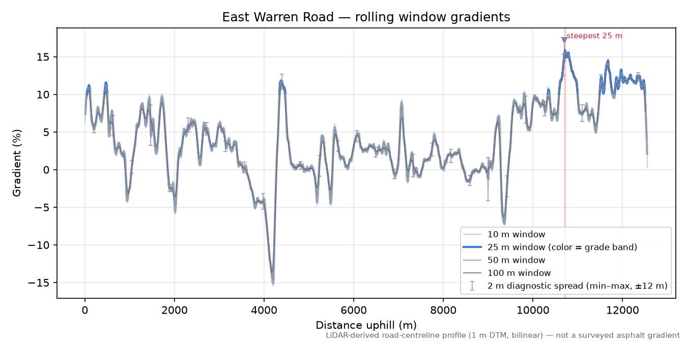 East Warren Road rolling gradient profile