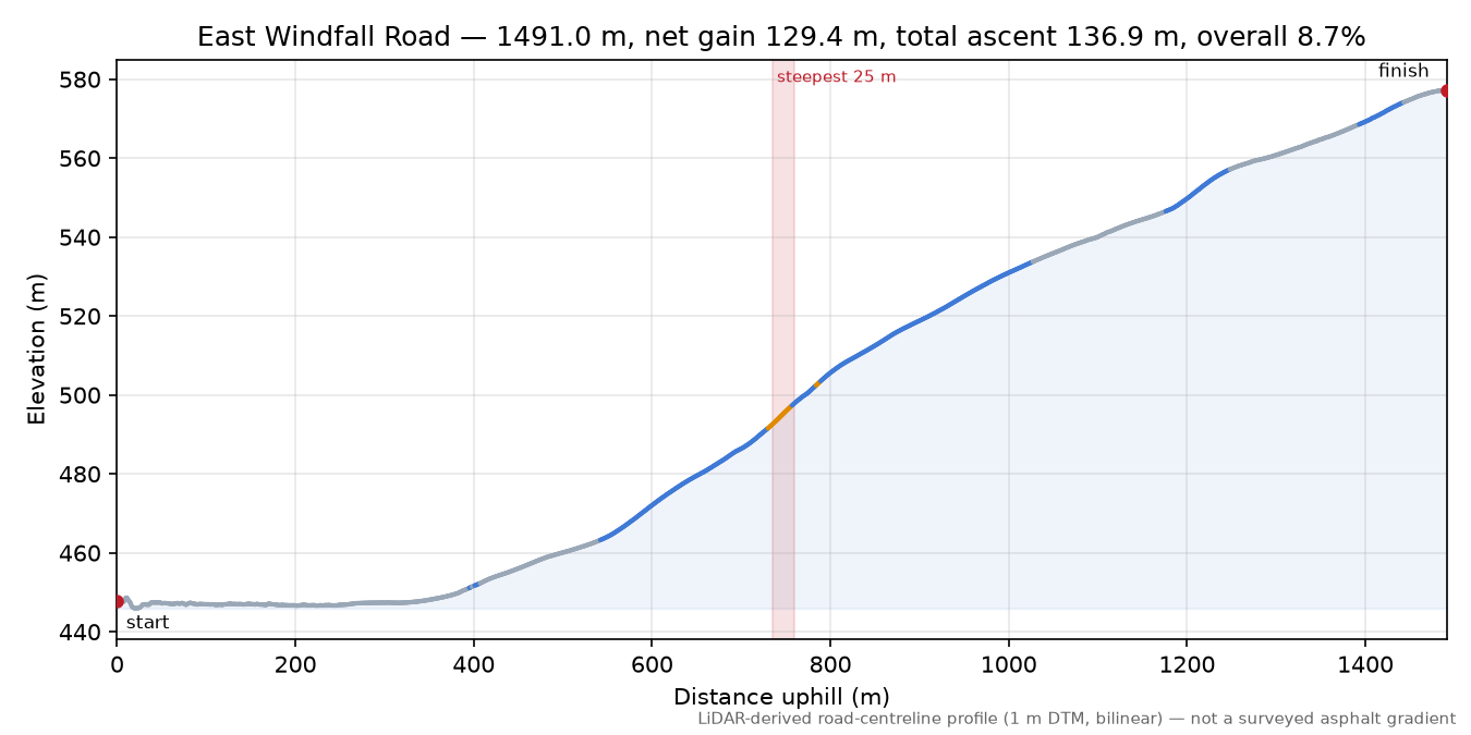 East Windfall Road elevation profile