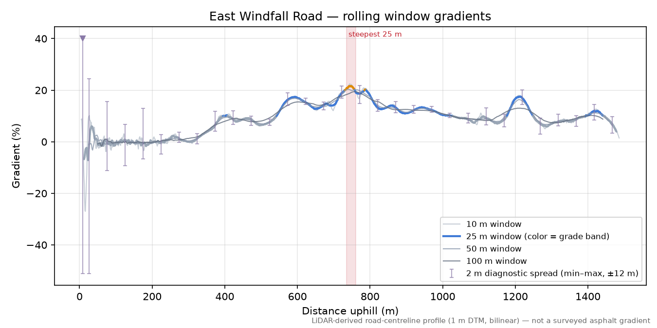 East Windfall Road rolling gradient profile