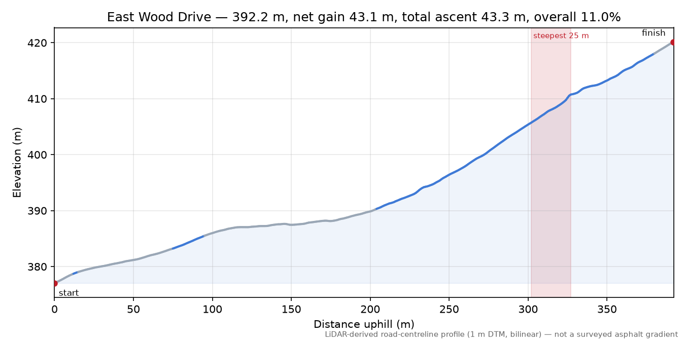 East Wood Drive elevation profile