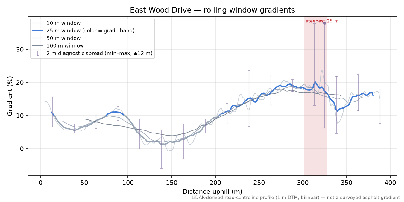 East Wood Drive rolling gradient profile