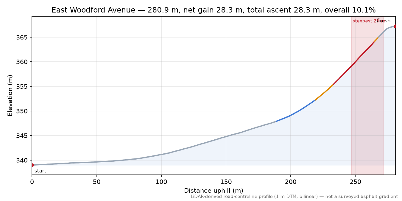 East Woodford Avenue elevation profile