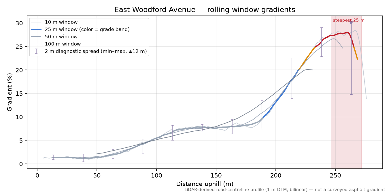East Woodford Avenue rolling gradient profile