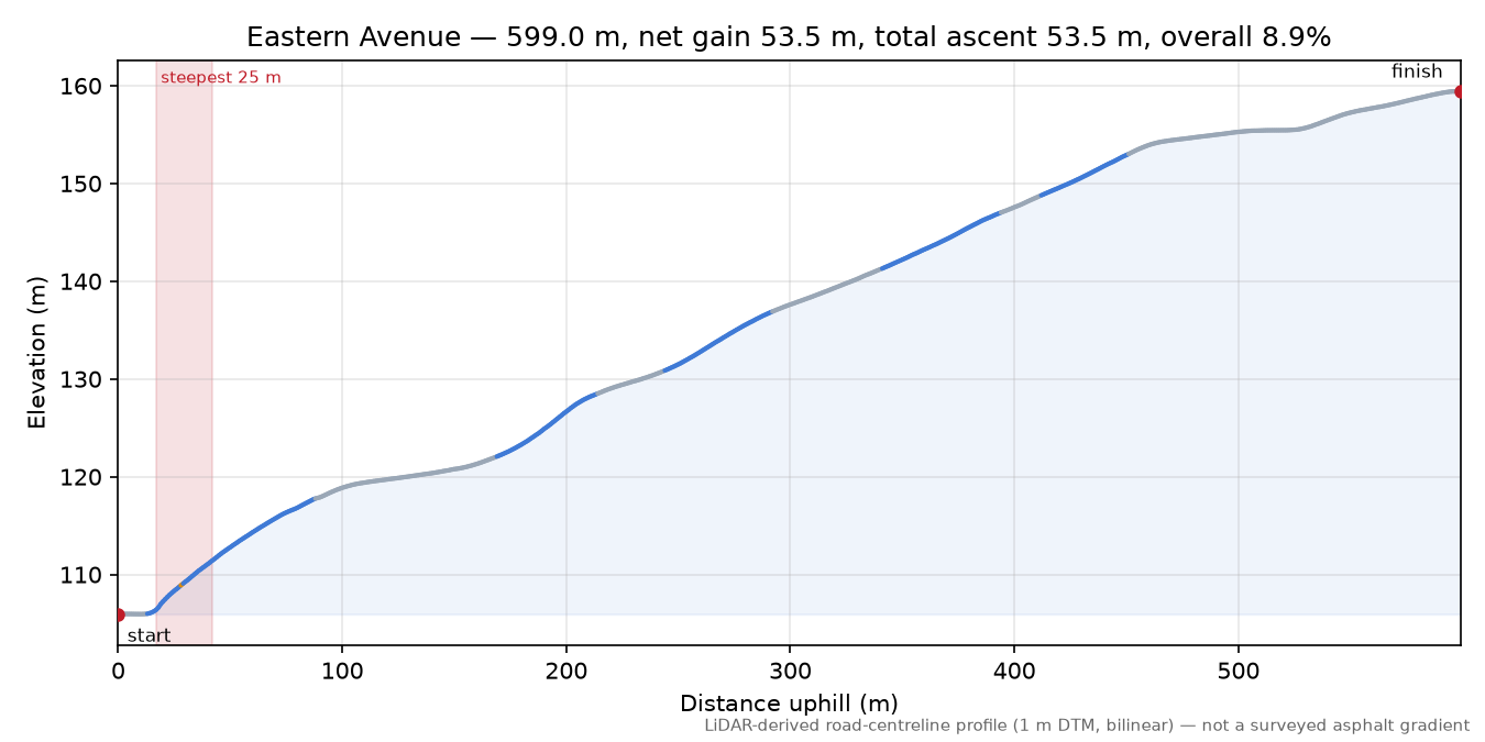 Eastern Avenue elevation profile