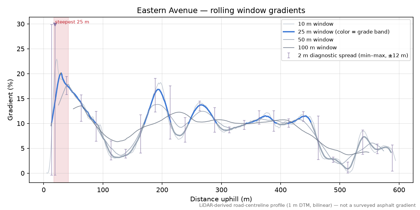 Eastern Avenue rolling gradient profile