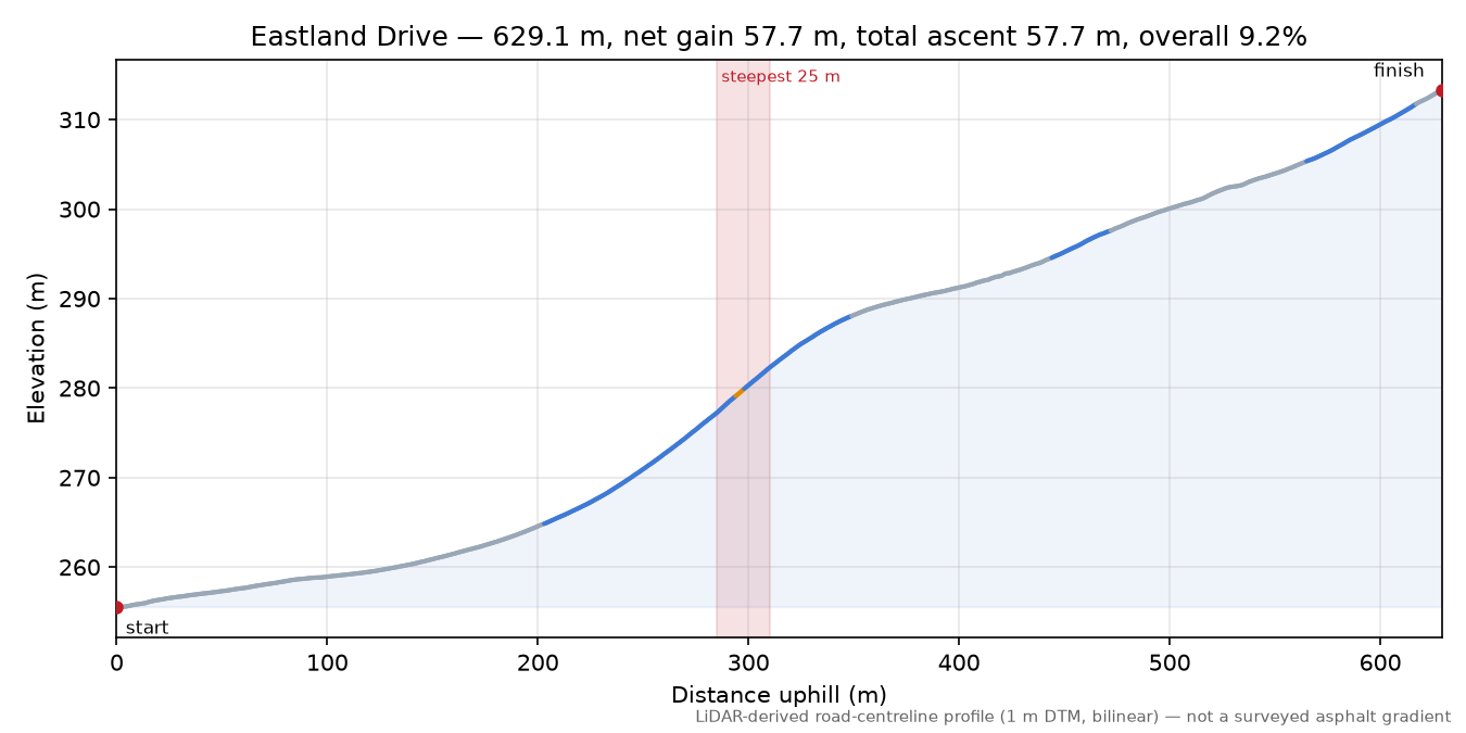 Eastland Drive elevation profile