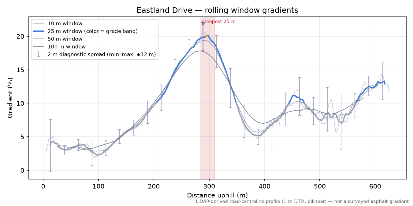 Eastland Drive rolling gradient profile