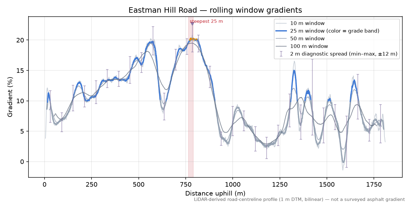 Eastman Hill Road rolling gradient profile
