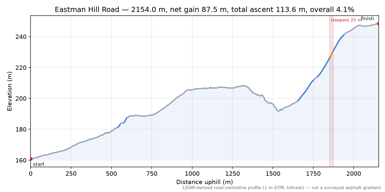 Eastman Hill Road elevation profile