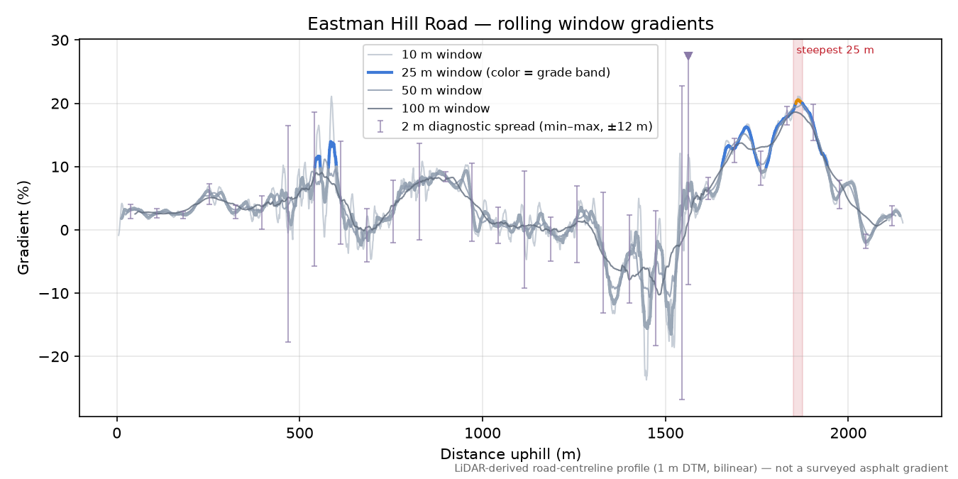 Eastman Hill Road rolling gradient profile