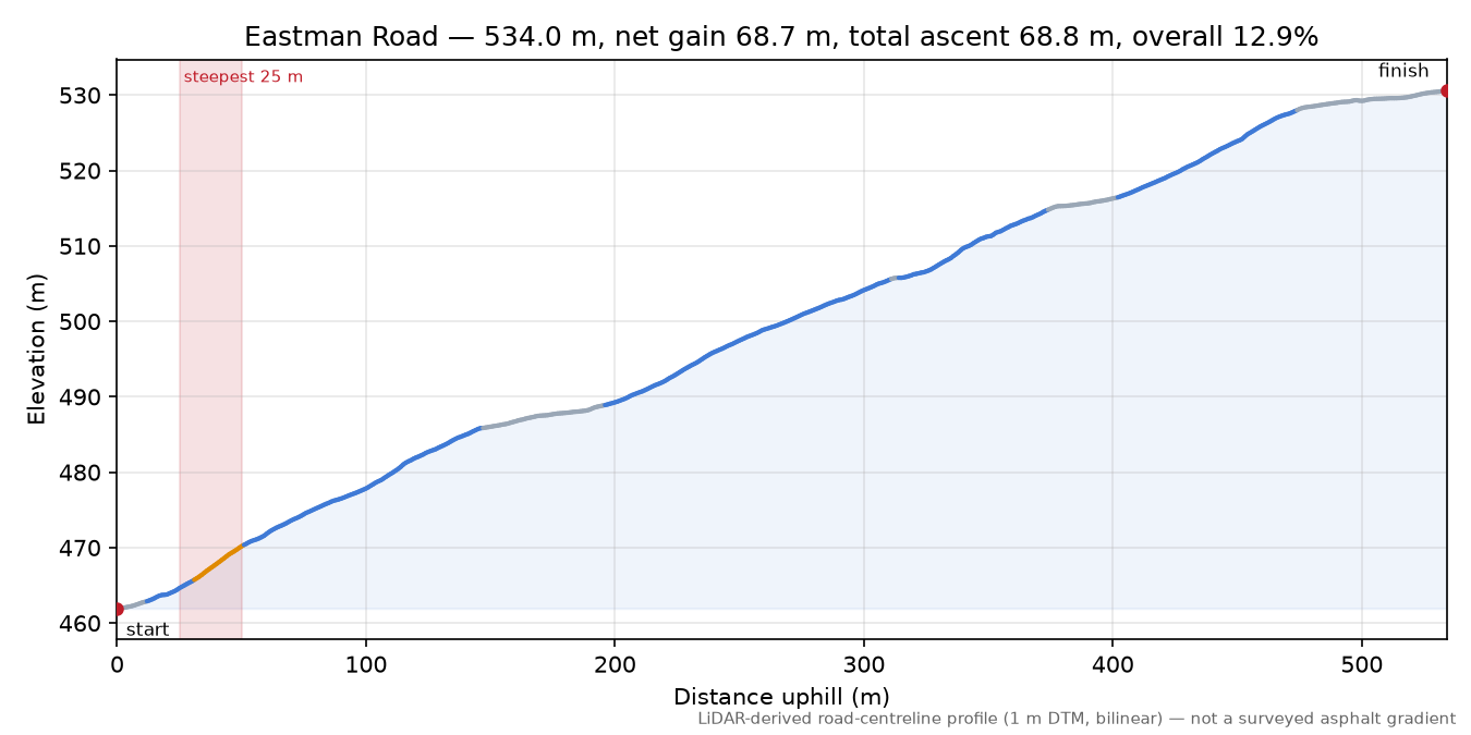 Eastman Road elevation profile