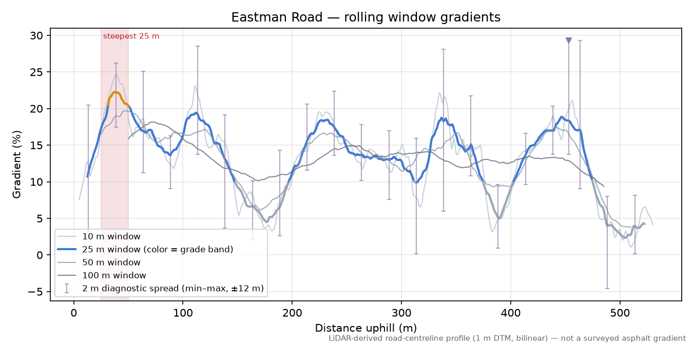 Eastman Road rolling gradient profile