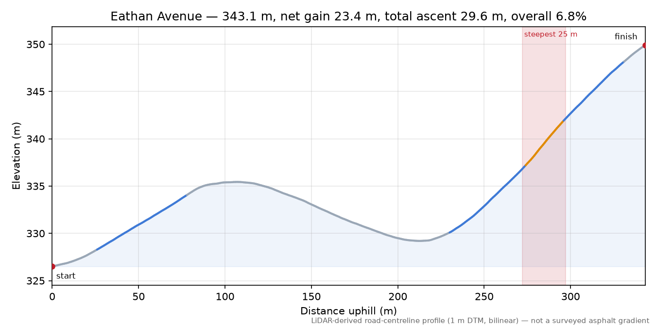 Eathan Avenue elevation profile
