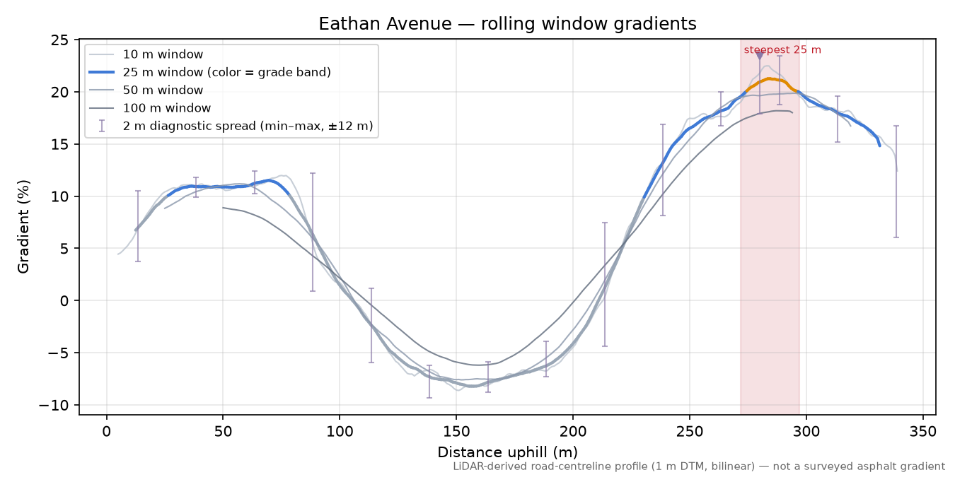 Eathan Avenue rolling gradient profile