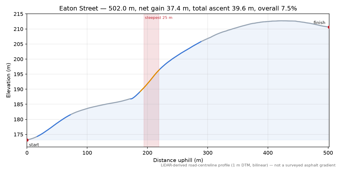 Eaton Street elevation profile