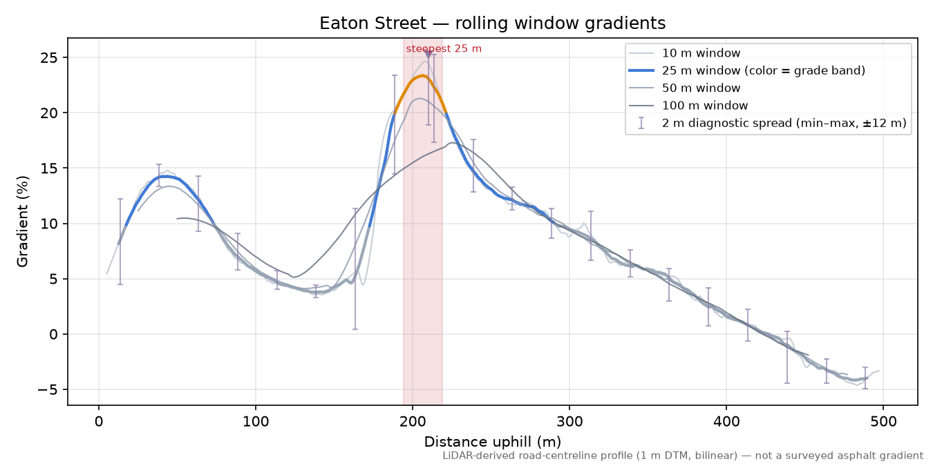 Eaton Street rolling gradient profile