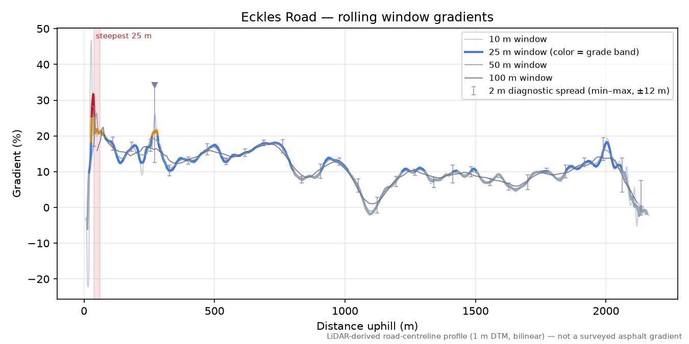 Eckles Road rolling gradient profile