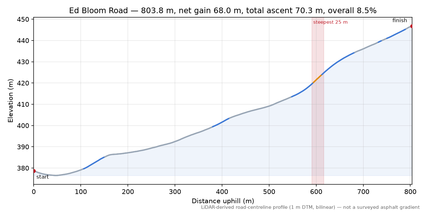 Ed Bloom Road elevation profile