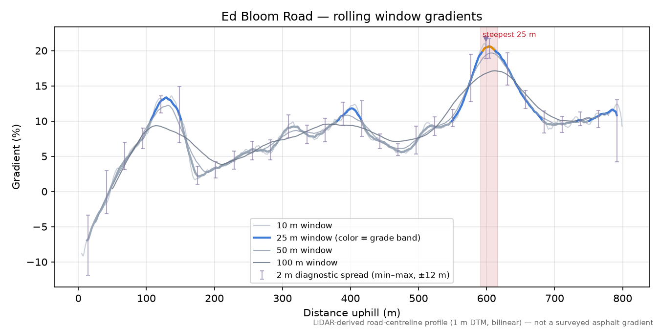 Ed Bloom Road rolling gradient profile
