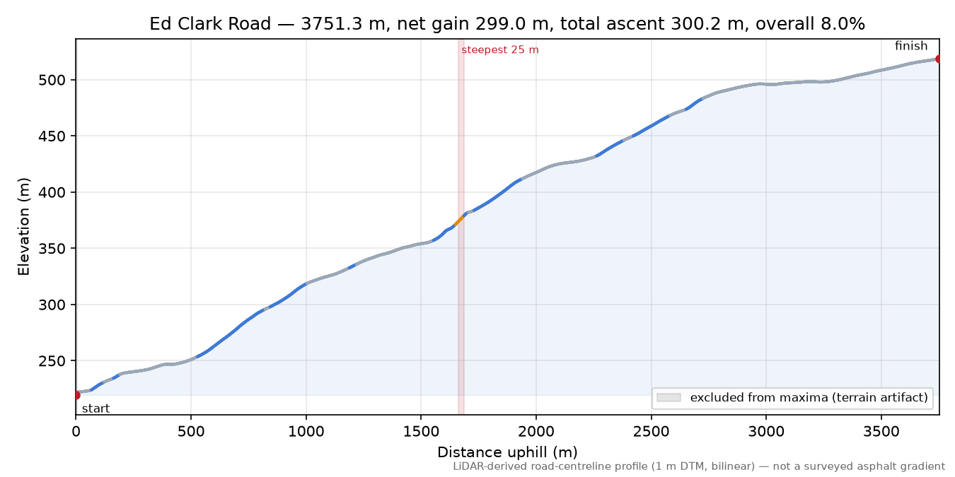 Ed Clark Road elevation profile