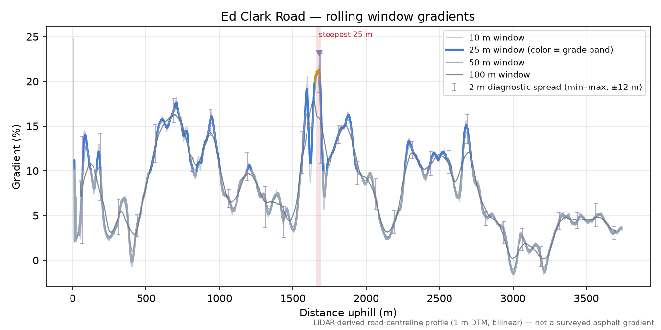 Ed Clark Road rolling gradient profile