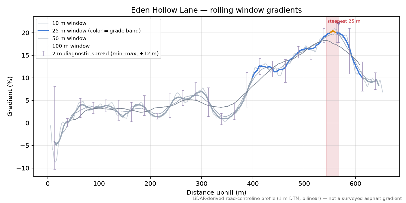 Eden Hollow Lane rolling gradient profile