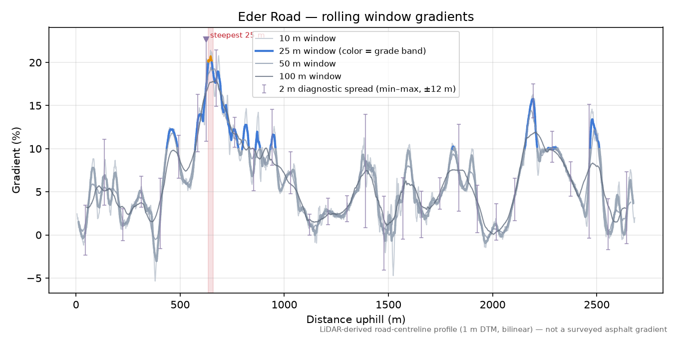 Eder Road rolling gradient profile