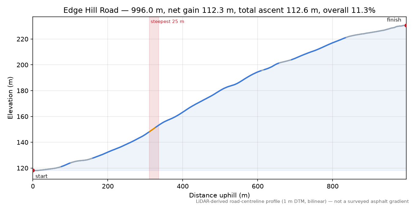 Edge Hill Road elevation profile