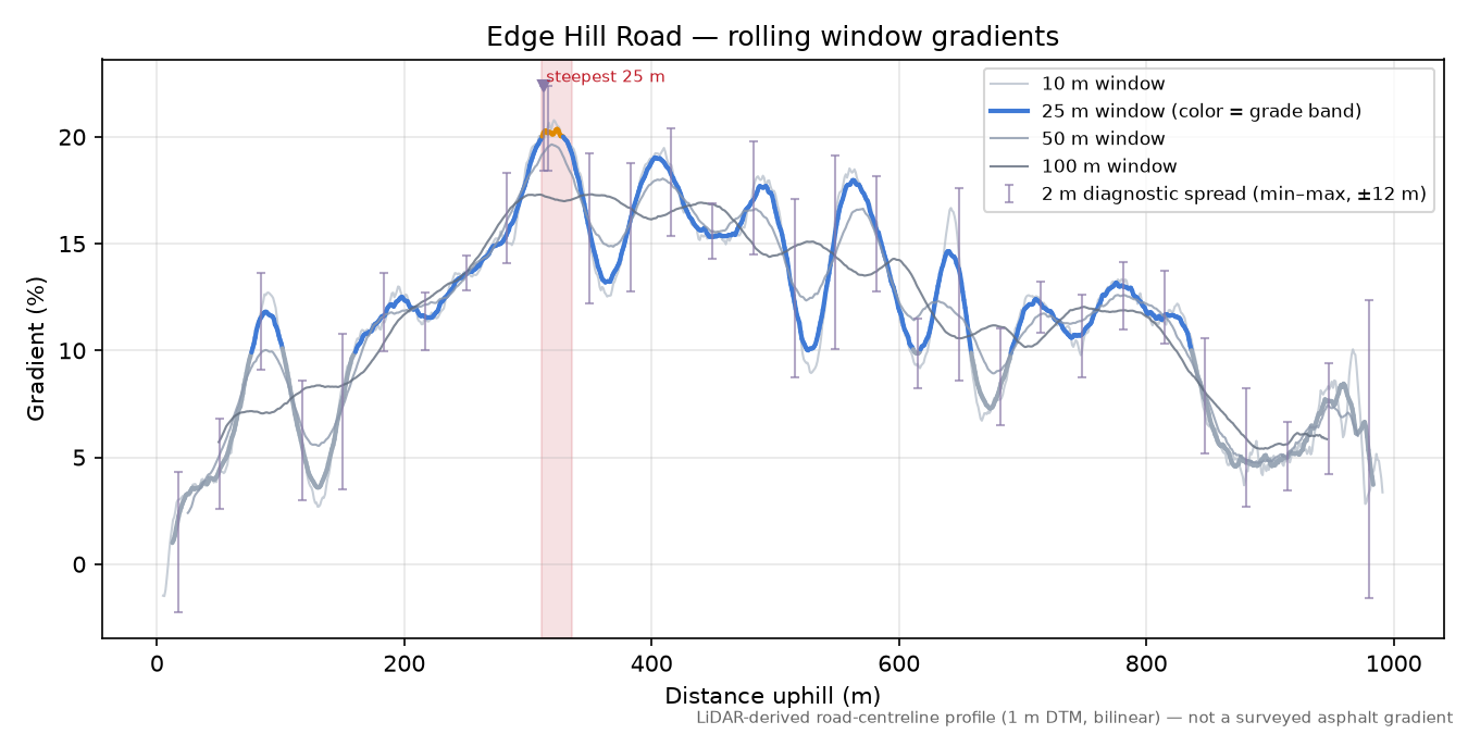Edge Hill Road rolling gradient profile