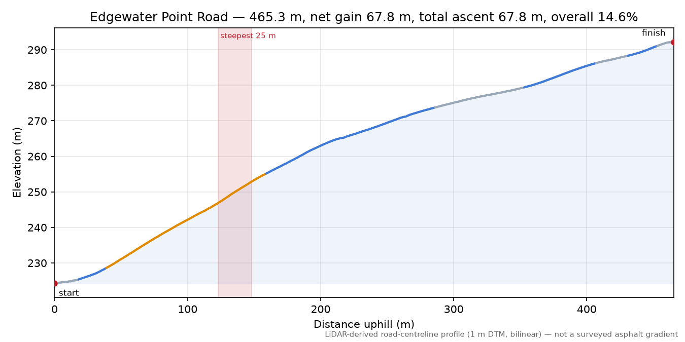 Edgewater Point Road elevation profile